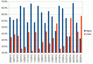 Higher or Lower percentage history.