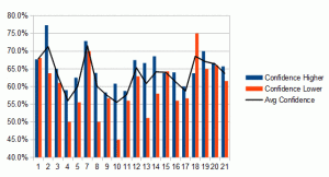 Confident levels by week.